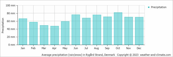 Average monthly rainfall, snow, precipitation in Rygård Strand, Denmark