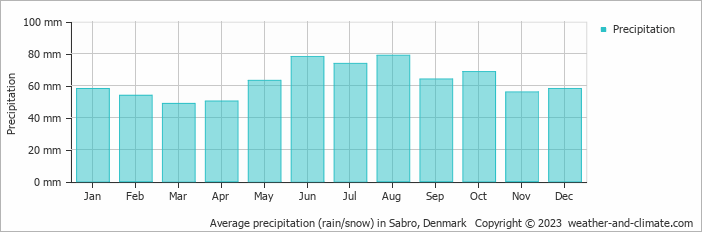 Average monthly rainfall, snow, precipitation in Sabro, Denmark