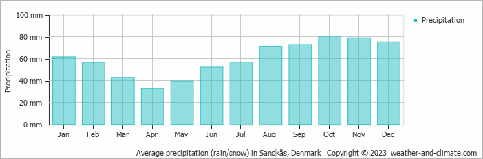Average monthly rainfall, snow, precipitation in Sandkås, Denmark