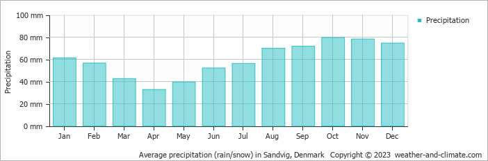 Average monthly rainfall, snow, precipitation in Sandvig, Denmark