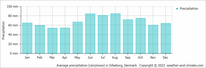 Average monthly rainfall, snow, precipitation in Silkeborg, Denmark