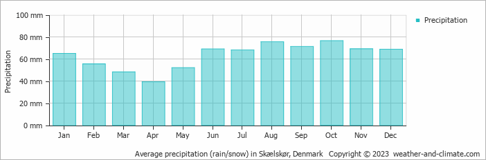 Average monthly rainfall, snow, precipitation in Skælskør, Denmark