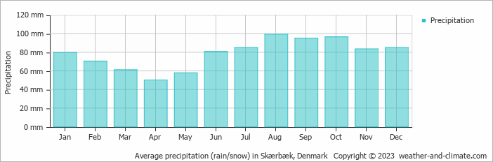 Average monthly rainfall, snow, precipitation in Skærbæk, Denmark