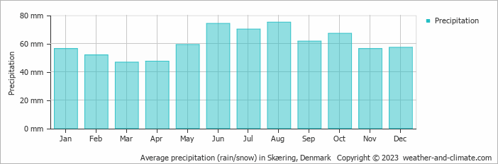 Average monthly rainfall, snow, precipitation in Skæring, Denmark