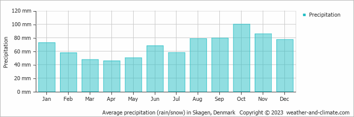 Average monthly rainfall, snow, precipitation in Skagen, 