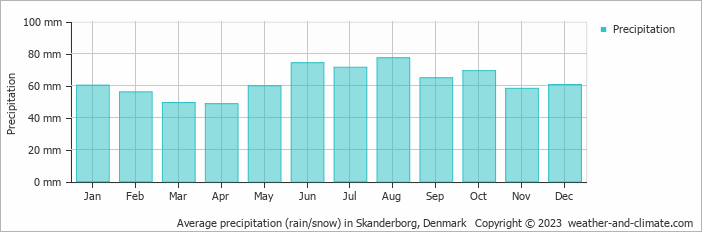Average monthly rainfall, snow, precipitation in Skanderborg, Denmark