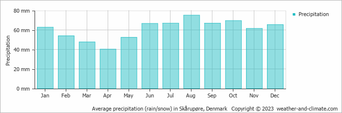 Average monthly rainfall, snow, precipitation in Skårupøre, Denmark