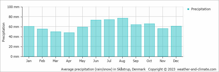 Average monthly rainfall, snow, precipitation in Skåstrup, Denmark