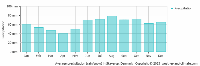 Average monthly rainfall, snow, precipitation in Skaverup, Denmark