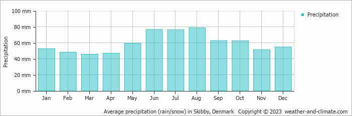 Average monthly rainfall, snow, precipitation in Skibby, Denmark