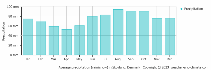 Average monthly rainfall, snow, precipitation in Skovlund, Denmark