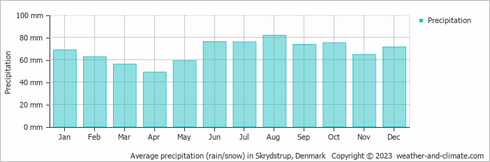 Average precipitation (rain/snow) in Skrydstrup, Denmark   Copyright © 2023  weather-and-climate.com  