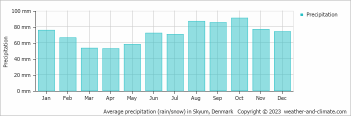 Average monthly rainfall, snow, precipitation in Skyum, Denmark