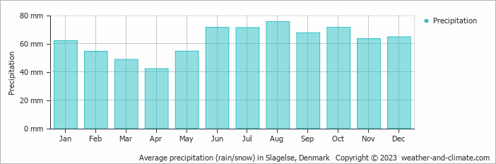 Average monthly rainfall, snow, precipitation in Slagelse, Denmark