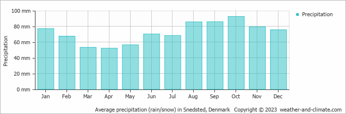 Average monthly rainfall, snow, precipitation in Snedsted, Denmark