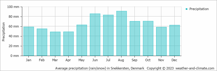 Average monthly rainfall, snow, precipitation in Snekkersten, Denmark