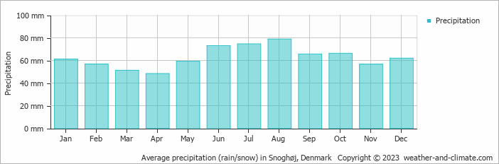 Average monthly rainfall, snow, precipitation in Snoghøj, Denmark