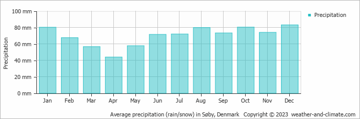 Average monthly rainfall, snow, precipitation in Søby, Denmark