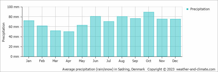 Average monthly rainfall, snow, precipitation in Sødring, Denmark