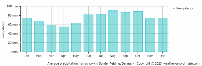 Average monthly rainfall, snow, precipitation in Sønder Felding, Denmark