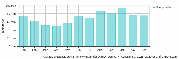 Average monthly rainfall, snow, precipitation in Sønder Lyngby, Denmark