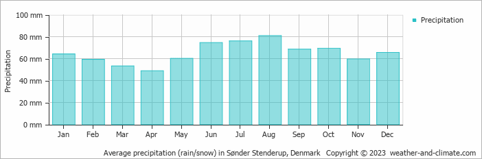 Average monthly rainfall, snow, precipitation in Sønder Stenderup, Denmark