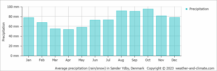 Average monthly rainfall, snow, precipitation in Sønder Ydby, Denmark