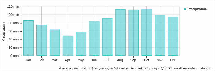 Average monthly rainfall, snow, precipitation in Sønderby, Denmark