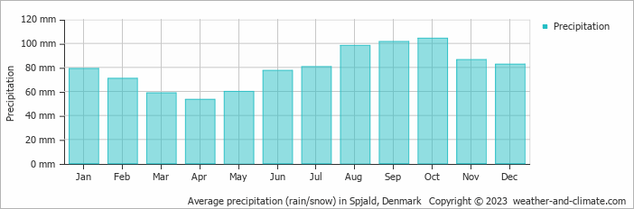Average monthly rainfall, snow, precipitation in Spjald, Denmark