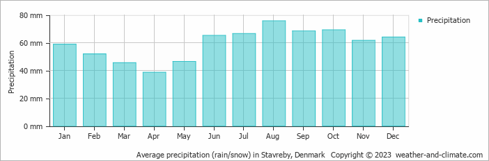 Average monthly rainfall, snow, precipitation in Stavreby, Denmark