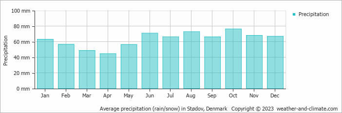 Average monthly rainfall, snow, precipitation in Stødov, Denmark