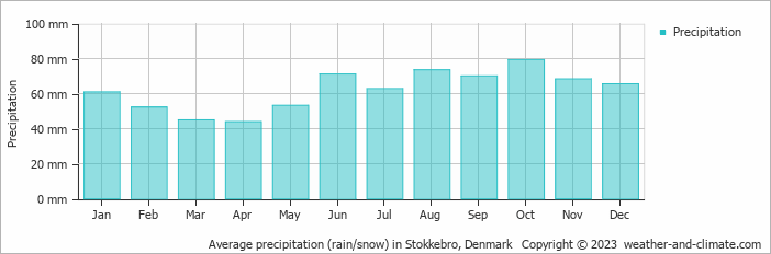 Average monthly rainfall, snow, precipitation in Stokkebro, Denmark