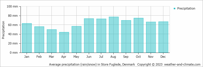 Average monthly rainfall, snow, precipitation in Store Fuglede, Denmark