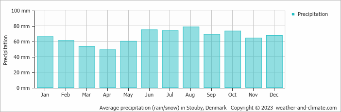 Average monthly rainfall, snow, precipitation in Stouby, Denmark