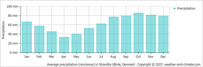 Average monthly rainfall, snow, precipitation in Strandby Gårde, Denmark