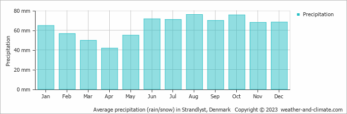 Average monthly rainfall, snow, precipitation in Strandlyst, Denmark