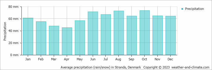 Average monthly rainfall, snow, precipitation in Strands, Denmark