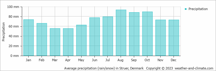 Average monthly rainfall, snow, precipitation in Struer, Denmark