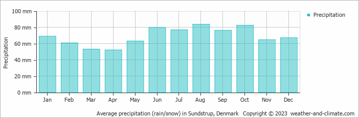 Average monthly rainfall, snow, precipitation in Sundstrup, Denmark