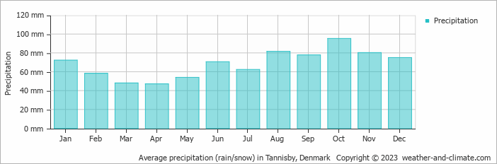 Average monthly rainfall, snow, precipitation in Tannisby, Denmark
