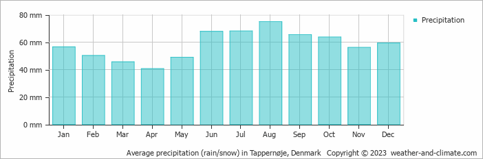 Average monthly rainfall, snow, precipitation in Tappernøje, Denmark