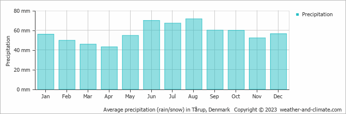 Average monthly rainfall, snow, precipitation in Tårup, Denmark