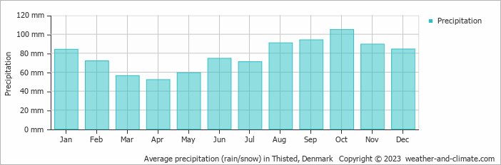 Average monthly rainfall, snow, precipitation in Thisted, Denmark