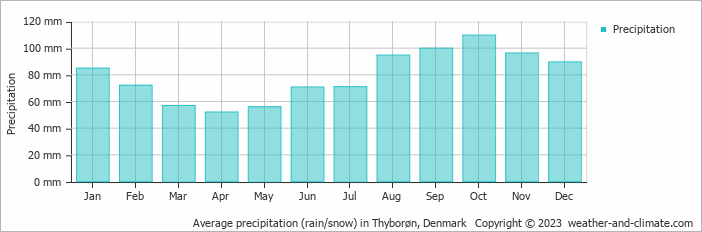 Average monthly rainfall, snow, precipitation in Thyborøn, Denmark