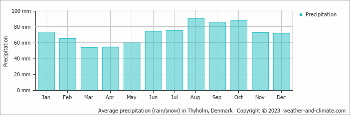 Average monthly rainfall, snow, precipitation in Thyholm, Denmark