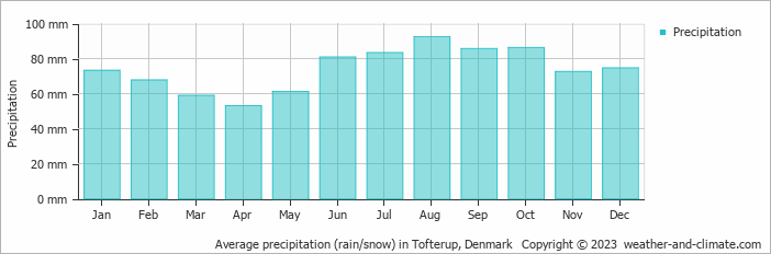 Average monthly rainfall, snow, precipitation in Tofterup, Denmark