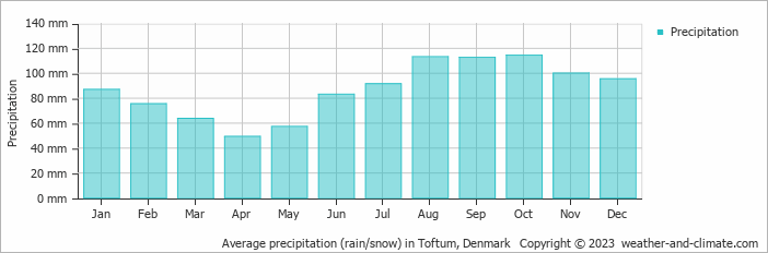 Average monthly rainfall, snow, precipitation in Toftum, Denmark