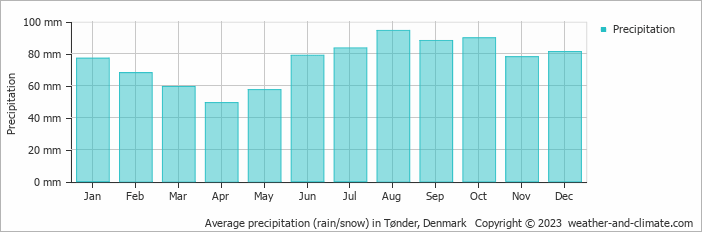 Average monthly rainfall, snow, precipitation in Tønder, 