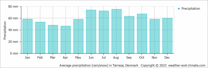Average monthly rainfall, snow, precipitation in Tørresø, Denmark