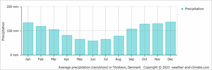 Average monthly rainfall, snow, precipitation in Tórshavn, Denmark